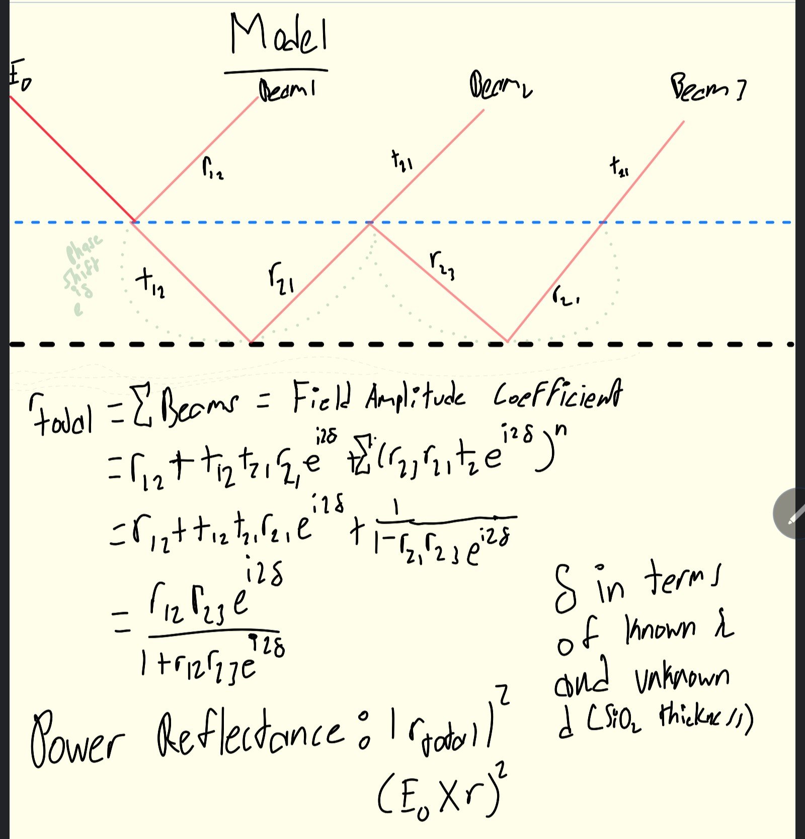 Handwritten derivation of the Fresnel thin-film model showing beam splitting at two interfaces, the geometric series sum for r_total, and the final closed-form expression.